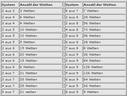 Interwetten Systemwetten Schema
