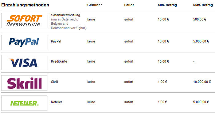 Tipico Zahlungsverkehr
