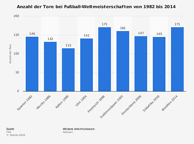 statistic_id158652_anzahl-der-tore-bei-der-fifa-fussball-wm-bis-2014