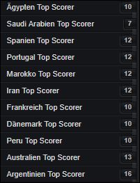 WM Topscorer pro Nation